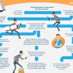 Freight fraud in the southern United States affecting shipping and logistics