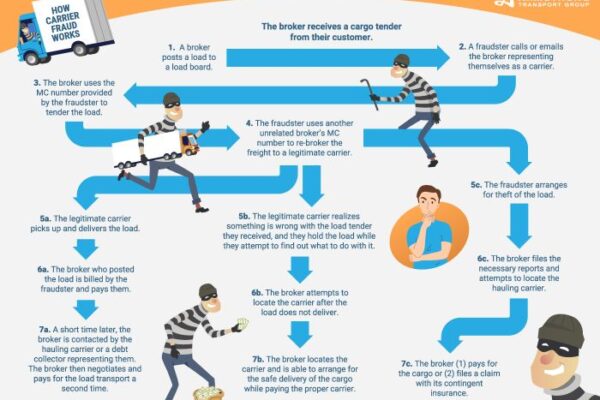 Freight fraud in the southern United States affecting shipping and logistics