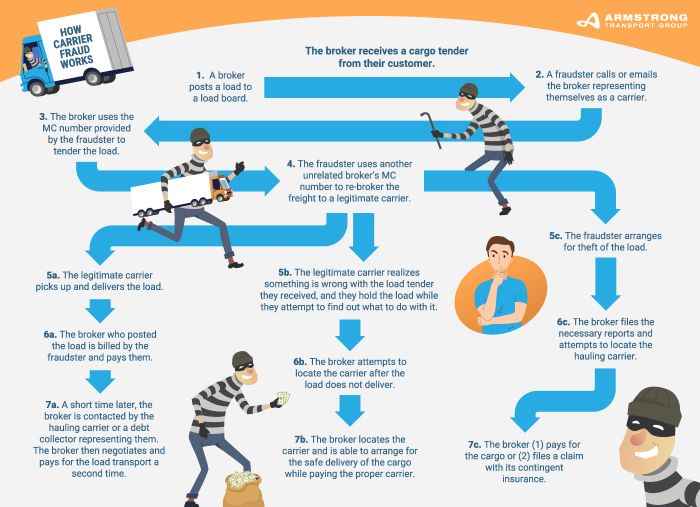 Freight fraud in the southern United States affecting shipping and logistics